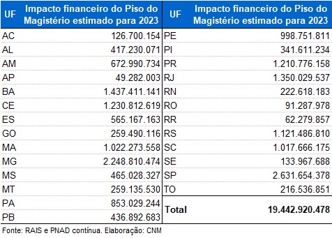 CNM alerta que reajuste do piso do magistério não tem base legal e orienta cautela aos gestores municipais